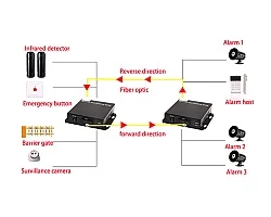 Dry Contact 2 Way Forword + Reverse To Fiber
